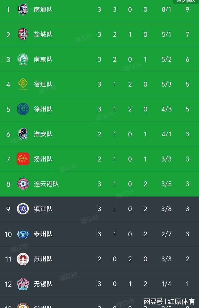 南通南京1-0无锡苏超最新积分榜如下瓦力棋牌随着盐城1-0淮安泰州0-4(图4)