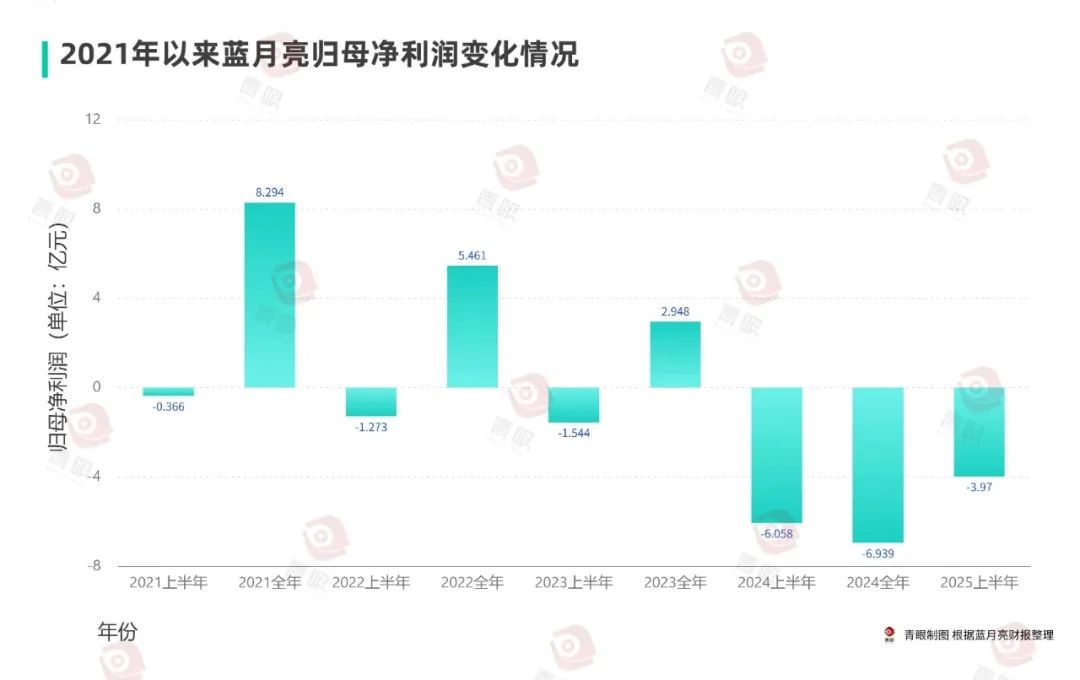 亮上半年又亏了4亿_科印印包圈瓦力棋牌“洗衣液一哥”品牌蓝月