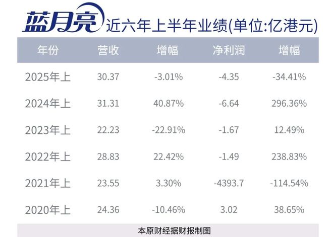 洗衣没人用蓝月亮了？瓦力棋牌游戏又亏4亿(图3)