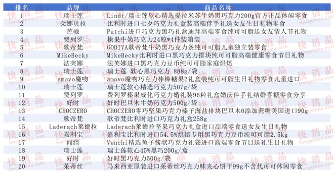 TOP金品榜——洗衣凝珠、进口巧克力”瓦力棋牌【独家】“2025年中期线上(图2)