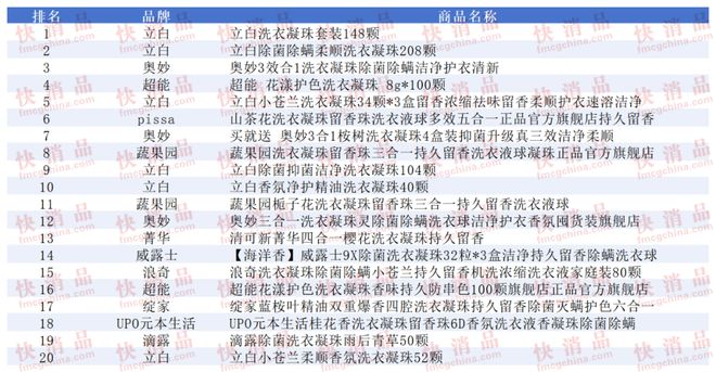TOP金品榜——洗衣凝珠、进口巧克力”瓦力棋牌【独家】“2025年中期线上(图13)